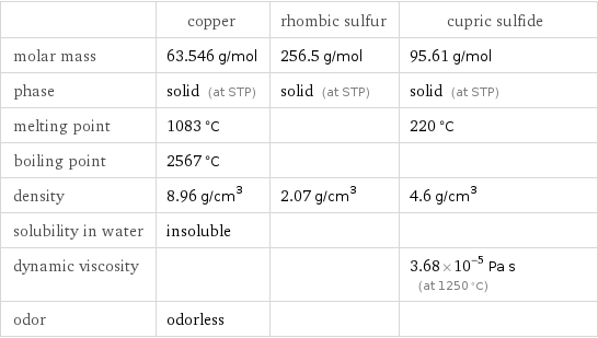  | copper | rhombic sulfur | cupric sulfide molar mass | 63.546 g/mol | 256.5 g/mol | 95.61 g/mol phase | solid (at STP) | solid (at STP) | solid (at STP) melting point | 1083 °C | | 220 °C boiling point | 2567 °C | |  density | 8.96 g/cm^3 | 2.07 g/cm^3 | 4.6 g/cm^3 solubility in water | insoluble | |  dynamic viscosity | | | 3.68×10^-5 Pa s (at 1250 °C) odor | odorless | | 