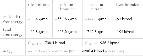  | silver nitrate | calcium bromide | calcium nitrate | silver bromide molecular free energy | -33.4 kJ/mol | -663.6 kJ/mol | -742.8 kJ/mol | -97 kJ/mol total free energy | -66.8 kJ/mol | -663.6 kJ/mol | -742.8 kJ/mol | -194 kJ/mol  | G_initial = -730.4 kJ/mol | | G_final = -936.8 kJ/mol |  ΔG_rxn^0 | -936.8 kJ/mol - -730.4 kJ/mol = -206.4 kJ/mol (exergonic) | | |  