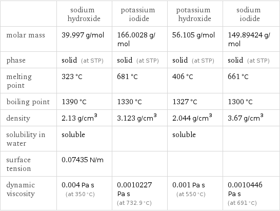  | sodium hydroxide | potassium iodide | potassium hydroxide | sodium iodide molar mass | 39.997 g/mol | 166.0028 g/mol | 56.105 g/mol | 149.89424 g/mol phase | solid (at STP) | solid (at STP) | solid (at STP) | solid (at STP) melting point | 323 °C | 681 °C | 406 °C | 661 °C boiling point | 1390 °C | 1330 °C | 1327 °C | 1300 °C density | 2.13 g/cm^3 | 3.123 g/cm^3 | 2.044 g/cm^3 | 3.67 g/cm^3 solubility in water | soluble | | soluble |  surface tension | 0.07435 N/m | | |  dynamic viscosity | 0.004 Pa s (at 350 °C) | 0.0010227 Pa s (at 732.9 °C) | 0.001 Pa s (at 550 °C) | 0.0010446 Pa s (at 691 °C)