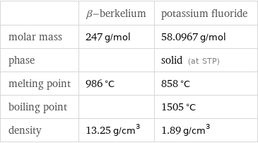  | β-berkelium | potassium fluoride molar mass | 247 g/mol | 58.0967 g/mol phase | | solid (at STP) melting point | 986 °C | 858 °C boiling point | | 1505 °C density | 13.25 g/cm^3 | 1.89 g/cm^3