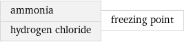 ammonia hydrogen chloride | freezing point