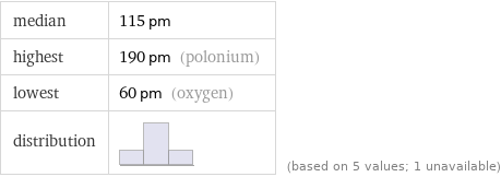 median | 115 pm highest | 190 pm (polonium) lowest | 60 pm (oxygen) distribution | | (based on 5 values; 1 unavailable)