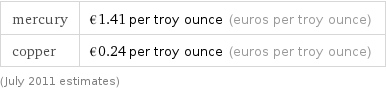 mercury | €1.41 per troy ounce (euros per troy ounce) copper | €0.24 per troy ounce (euros per troy ounce) (July 2011 estimates)