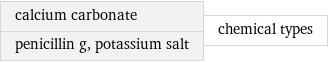 calcium carbonate penicillin g, potassium salt | chemical types