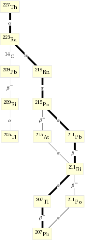 Decay chain Th-227