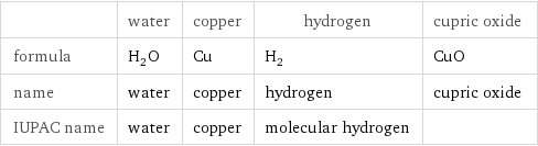  | water | copper | hydrogen | cupric oxide formula | H_2O | Cu | H_2 | CuO name | water | copper | hydrogen | cupric oxide IUPAC name | water | copper | molecular hydrogen | 