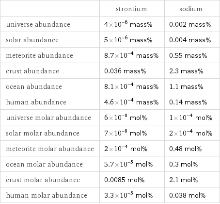  | strontium | sodium universe abundance | 4×10^-6 mass% | 0.002 mass% solar abundance | 5×10^-6 mass% | 0.004 mass% meteorite abundance | 8.7×10^-4 mass% | 0.55 mass% crust abundance | 0.036 mass% | 2.3 mass% ocean abundance | 8.1×10^-4 mass% | 1.1 mass% human abundance | 4.6×10^-4 mass% | 0.14 mass% universe molar abundance | 6×10^-8 mol% | 1×10^-4 mol% solar molar abundance | 7×10^-8 mol% | 2×10^-4 mol% meteorite molar abundance | 2×10^-4 mol% | 0.48 mol% ocean molar abundance | 5.7×10^-5 mol% | 0.3 mol% crust molar abundance | 0.0085 mol% | 2.1 mol% human molar abundance | 3.3×10^-5 mol% | 0.038 mol%