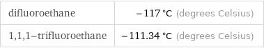 difluoroethane | -117 °C (degrees Celsius) 1, 1, 1-trifluoroethane | -111.34 °C (degrees Celsius)