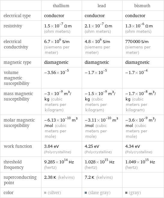  | thallium | lead | bismuth electrical type | conductor | conductor | conductor resistivity | 1.5×10^-7 Ω m (ohm meters) | 2.1×10^-7 Ω m (ohm meters) | 1.3×10^-6 Ω m (ohm meters) electrical conductivity | 6.7×10^6 S/m (siemens per meter) | 4.8×10^6 S/m (siemens per meter) | 770000 S/m (siemens per meter) magnetic type | diamagnetic | diamagnetic | diamagnetic volume magnetic susceptibility | -3.56×10^-5 | -1.7×10^-5 | -1.7×10^-4 mass magnetic susceptibility | -3×10^-9 m^3/kg (cubic meters per kilogram) | -1.5×10^-9 m^3/kg (cubic meters per kilogram) | -1.7×10^-8 m^3/kg (cubic meters per kilogram) molar magnetic susceptibility | -6.13×10^-10 m^3/mol (cubic meters per mole) | -3.11×10^-10 m^3/mol (cubic meters per mole) | -3.6×10^-9 m^3/mol (cubic meters per mole) work function | 3.84 eV (Polycrystalline) | 4.25 eV (Polycrystalline) | 4.34 eV (Polycrystalline) threshold frequency | 9.285×10^14 Hz (hertz) | 1.028×10^15 Hz (hertz) | 1.049×10^15 Hz (hertz) superconducting point | 2.38 K (kelvins) | 7.2 K (kelvins) |  color | (silver) | (slate gray) | (gray)