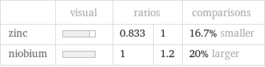  | visual | ratios | | comparisons zinc | | 0.833 | 1 | 16.7% smaller niobium | | 1 | 1.2 | 20% larger