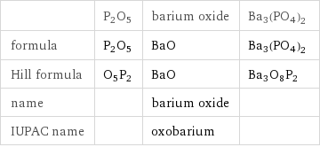  | P2O5 | barium oxide | Ba3(PO4)2 formula | P2O5 | BaO | Ba3(PO4)2 Hill formula | O5P2 | BaO | Ba3O8P2 name | | barium oxide |  IUPAC name | | oxobarium | 