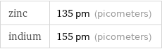 zinc | 135 pm (picometers) indium | 155 pm (picometers)