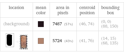 location | mean color | area in pixels | centroid position | bounding box (background) | | 7487 (57%) | (46, 74) | (0, 0) (88, 150)  -> | | 5724 (43%) | (41, 76) | (14, 15) (68, 135)