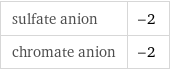 sulfate anion | -2 chromate anion | -2