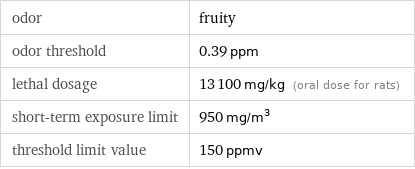 odor | fruity odor threshold | 0.39 ppm lethal dosage | 13100 mg/kg (oral dose for rats) short-term exposure limit | 950 mg/m^3 threshold limit value | 150 ppmv