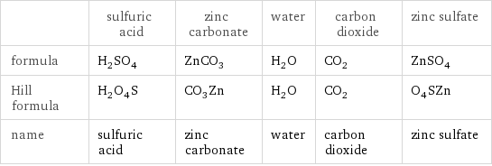  | sulfuric acid | zinc carbonate | water | carbon dioxide | zinc sulfate formula | H_2SO_4 | ZnCO_3 | H_2O | CO_2 | ZnSO_4 Hill formula | H_2O_4S | CO_3Zn | H_2O | CO_2 | O_4SZn name | sulfuric acid | zinc carbonate | water | carbon dioxide | zinc sulfate