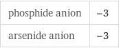 phosphide anion | -3 arsenide anion | -3