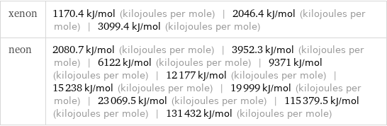 xenon | 1170.4 kJ/mol (kilojoules per mole) | 2046.4 kJ/mol (kilojoules per mole) | 3099.4 kJ/mol (kilojoules per mole) neon | 2080.7 kJ/mol (kilojoules per mole) | 3952.3 kJ/mol (kilojoules per mole) | 6122 kJ/mol (kilojoules per mole) | 9371 kJ/mol (kilojoules per mole) | 12177 kJ/mol (kilojoules per mole) | 15238 kJ/mol (kilojoules per mole) | 19999 kJ/mol (kilojoules per mole) | 23069.5 kJ/mol (kilojoules per mole) | 115379.5 kJ/mol (kilojoules per mole) | 131432 kJ/mol (kilojoules per mole)