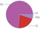 Mass fraction pie chart