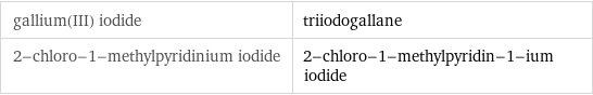 gallium(III) iodide | triiodogallane 2-chloro-1-methylpyridinium iodide | 2-chloro-1-methylpyridin-1-ium iodide