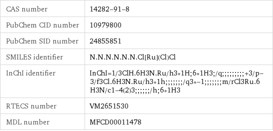 CAS number | 14282-91-8 PubChem CID number | 10979800 PubChem SID number | 24855851 SMILES identifier | N.N.N.N.N.N.Cl[Ru](Cl)Cl InChI identifier | InChI=1/3ClH.6H3N.Ru/h3*1H;6*1H3;/q;;;;;;;;;+3/p-3/f3Cl.6H3N.Ru/h3*1h;;;;;;;/q3*-1;;;;;;;m/rCl3Ru.6H3N/c1-4(2)3;;;;;;/h;6*1H3 RTECS number | VM2651530 MDL number | MFCD00011478