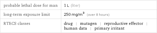 probable lethal dose for man | 1 L (liter) long-term exposure limit | 250 mg/m^3 (over 8 hours) RTECS classes | drug | mutagen | reproductive effector | human data | primary irritant