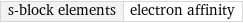 s-block elements | electron affinity