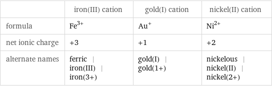  | iron(III) cation | gold(I) cation | nickel(II) cation formula | Fe^(3+) | Au^+ | Ni^(2+) net ionic charge | +3 | +1 | +2 alternate names | ferric | iron(III) | iron(3+) | gold(I) | gold(1+) | nickelous | nickel(II) | nickel(2+)