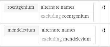 roentgenium | alternate names  | excluding roentgenium | {} mendelevium | alternate names  | excluding mendelevium | {}
