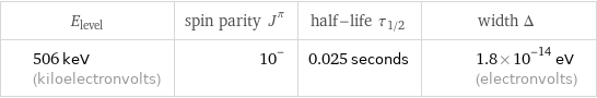 E_level | spin parity J^π | half-life τ_1/2 | width Δ 506 keV (kiloelectronvolts) | 10^- | 0.025 seconds | 1.8×10^-14 eV (electronvolts)