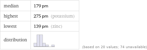median | 179 pm highest | 275 pm (potassium) lowest | 139 pm (zinc) distribution | | (based on 20 values; 74 unavailable)