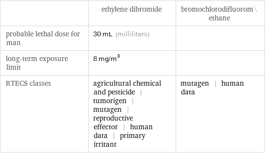  | ethylene dibromide | bromochlorodifluoromethane probable lethal dose for man | 30 mL (milliliters) |  long-term exposure limit | 8 mg/m^3 |  RTECS classes | agricultural chemical and pesticide | tumorigen | mutagen | reproductive effector | human data | primary irritant | mutagen | human data