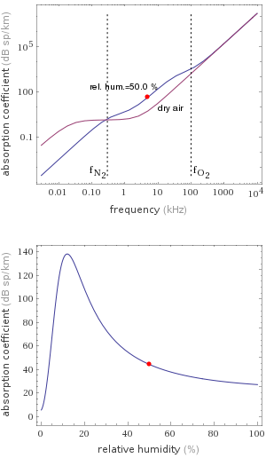 Absorption coefficient versus frequency and relative humidity