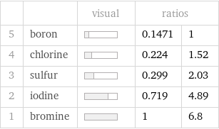  | | visual | ratios |  5 | boron | | 0.1471 | 1 4 | chlorine | | 0.224 | 1.52 3 | sulfur | | 0.299 | 2.03 2 | iodine | | 0.719 | 4.89 1 | bromine | | 1 | 6.8