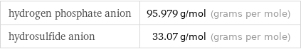 hydrogen phosphate anion | 95.979 g/mol (grams per mole) hydrosulfide anion | 33.07 g/mol (grams per mole)