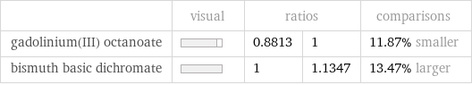  | visual | ratios | | comparisons gadolinium(III) octanoate | | 0.8813 | 1 | 11.87% smaller bismuth basic dichromate | | 1 | 1.1347 | 13.47% larger