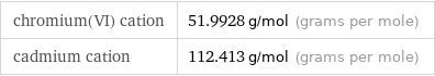 chromium(VI) cation | 51.9928 g/mol (grams per mole) cadmium cation | 112.413 g/mol (grams per mole)