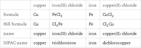  | copper | iron(III) chloride | iron | copper(II) chloride formula | Cu | FeCl_3 | Fe | CuCl_2 Hill formula | Cu | Cl_3Fe | Fe | Cl_2Cu name | copper | iron(III) chloride | iron | copper(II) chloride IUPAC name | copper | trichloroiron | iron | dichlorocopper