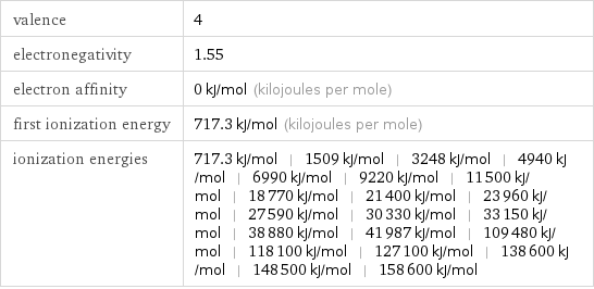 valence | 4 electronegativity | 1.55 electron affinity | 0 kJ/mol (kilojoules per mole) first ionization energy | 717.3 kJ/mol (kilojoules per mole) ionization energies | 717.3 kJ/mol | 1509 kJ/mol | 3248 kJ/mol | 4940 kJ/mol | 6990 kJ/mol | 9220 kJ/mol | 11500 kJ/mol | 18770 kJ/mol | 21400 kJ/mol | 23960 kJ/mol | 27590 kJ/mol | 30330 kJ/mol | 33150 kJ/mol | 38880 kJ/mol | 41987 kJ/mol | 109480 kJ/mol | 118100 kJ/mol | 127100 kJ/mol | 138600 kJ/mol | 148500 kJ/mol | 158600 kJ/mol