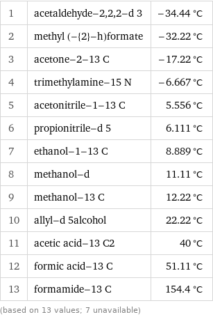 1 | acetaldehyde-2, 2, 2-d 3 | -34.44 °C 2 | methyl (-{2}-h)formate | -32.22 °C 3 | acetone-2-13 C | -17.22 °C 4 | trimethylamine-15 N | -6.667 °C 5 | acetonitrile-1-13 C | 5.556 °C 6 | propionitrile-d 5 | 6.111 °C 7 | ethanol-1-13 C | 8.889 °C 8 | methanol-d | 11.11 °C 9 | methanol-13 C | 12.22 °C 10 | allyl-d 5alcohol | 22.22 °C 11 | acetic acid-13 C2 | 40 °C 12 | formic acid-13 C | 51.11 °C 13 | formamide-13 C | 154.4 °C (based on 13 values; 7 unavailable)