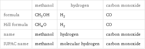  | methanol | hydrogen | carbon monoxide formula | CH_3OH | H_2 | CO Hill formula | CH_4O | H_2 | CO name | methanol | hydrogen | carbon monoxide IUPAC name | methanol | molecular hydrogen | carbon monoxide