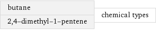 butane 2, 4-dimethyl-1-pentene | chemical types