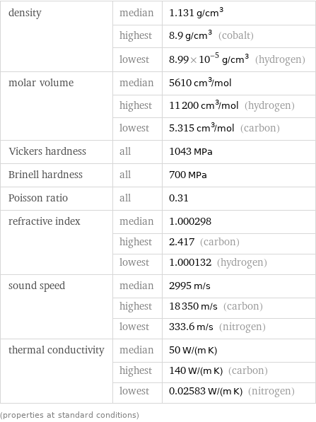 density | median | 1.131 g/cm^3  | highest | 8.9 g/cm^3 (cobalt)  | lowest | 8.99×10^-5 g/cm^3 (hydrogen) molar volume | median | 5610 cm^3/mol  | highest | 11200 cm^3/mol (hydrogen)  | lowest | 5.315 cm^3/mol (carbon) Vickers hardness | all | 1043 MPa Brinell hardness | all | 700 MPa Poisson ratio | all | 0.31 refractive index | median | 1.000298  | highest | 2.417 (carbon)  | lowest | 1.000132 (hydrogen) sound speed | median | 2995 m/s  | highest | 18350 m/s (carbon)  | lowest | 333.6 m/s (nitrogen) thermal conductivity | median | 50 W/(m K)  | highest | 140 W/(m K) (carbon)  | lowest | 0.02583 W/(m K) (nitrogen) (properties at standard conditions)