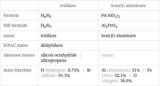  | trisilane | iron(II) aluminate formula | H_8Si_3 | Fe(AlO_2)_2 Hill formula | H_8Si_3 | Al_2FeO_4 name | trisilane | iron(II) aluminate IUPAC name | disilylsilane |  alternate names | silicon octahydride | silicopropane | (none) mass fractions | H (hydrogen) 8.73% | Si (silicon) 91.3% | Al (aluminum) 31% | Fe (iron) 32.1% | O (oxygen) 36.8%