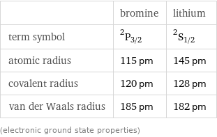  | bromine | lithium term symbol | ^2P_(3/2) | ^2S_(1/2) atomic radius | 115 pm | 145 pm covalent radius | 120 pm | 128 pm van der Waals radius | 185 pm | 182 pm (electronic ground state properties)
