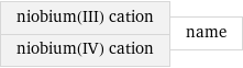 niobium(III) cation niobium(IV) cation | name