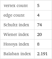 vertex count | 5 edge count | 4 Schultz index | 74 Wiener index | 20 Hosoya index | 8 Balaban index | 2.191