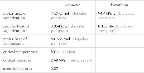  | 1-nonene | dioxathion molar heat of vaporization | 44.7 kJ/mol (kilojoules per mole) | 74.4 kJ/mol (kilojoules per mole) specific heat of vaporization | 0.354 kJ/g (kilojoules per gram) | 0.163 kJ/g (kilojoules per gram) molar heat of combustion | 6015 kJ/mol (kilojoules per mole) |  critical temperature | 601 K (kelvins) |  critical pressure | 2.48 MPa (megapascals) |  acentric factor ω | 0.37 | 