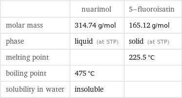  | nuarimol | 5-fluoroisatin molar mass | 314.74 g/mol | 165.12 g/mol phase | liquid (at STP) | solid (at STP) melting point | | 225.5 °C boiling point | 475 °C |  solubility in water | insoluble | 