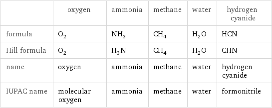  | oxygen | ammonia | methane | water | hydrogen cyanide formula | O_2 | NH_3 | CH_4 | H_2O | HCN Hill formula | O_2 | H_3N | CH_4 | H_2O | CHN name | oxygen | ammonia | methane | water | hydrogen cyanide IUPAC name | molecular oxygen | ammonia | methane | water | formonitrile